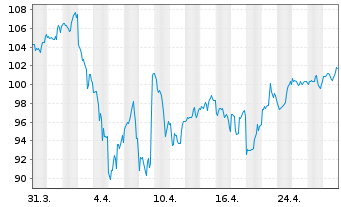 Chart INV.S&P MIDCAP MOMENTUM ETF - 1 Monat