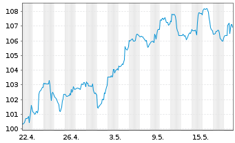 Chart INV.S&P MIDCAP MOMENTUM ETF - 1 Monat