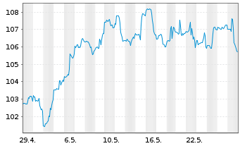 Chart INV.S&P MIDCAP MOMENTUM ETF - 1 Month