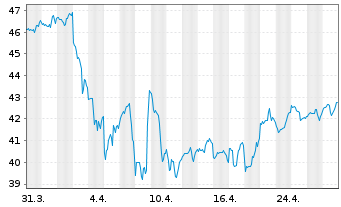 Chart INV.S&P SMALLCAP VAL.W.MOMENT. - 1 Monat