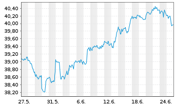 Chart Invesco Dividend Achievers ETF - 1 Month