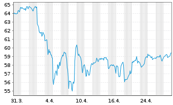 Chart Inv.Raymond James SB-1 Equ.ETF - 1 mois