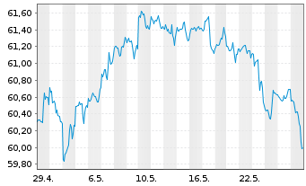 Chart Inv.Raymond James SB-1 Equ.ETF - 1 Month