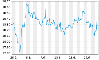 Chart Inv.H.Yld Equ.Div.Achiev.ETF - 1 mois
