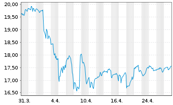 Chart Inv.H.Yld Equ.Div.Achiev.ETF - 1 mois