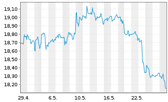 Chart Inv.H.Yld Equ.Div.Achiev.ETF - 1 Month