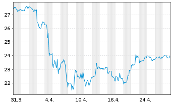 Chart Invesco Gold Dragon China ETF - 1 mois