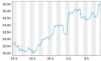 Chart Invesco Gold Dragon China ETF - 1 mois