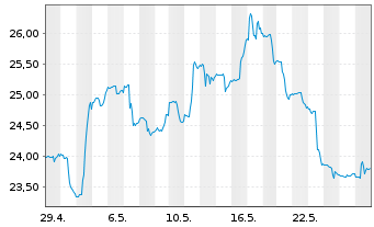 Chart Invesco Gold Dragon China ETF - 1 Month
