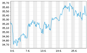 Chart Invesco FTSE RAFI US 1000 ETF - 1 Month