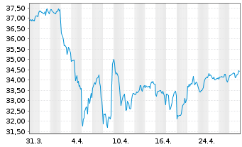 Chart Invesco FTSE RAFI US 1000 ETF - 1 Month