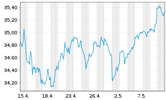 Chart Invesco FTSE RAFI US 1000 ETF - 1 mois