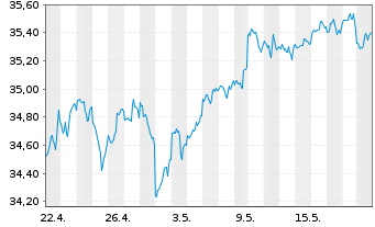 Chart Invesco FTSE RAFI US 1000 ETF - 1 Monat