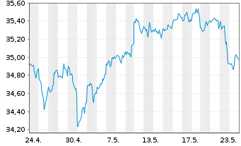 Chart Invesco FTSE RAFI US 1000 ETF - 1 Month