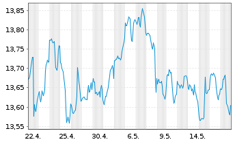 Chart Invesco Financ.Preferred ETF - 1 Monat