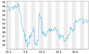 Chart Inv.Dynamic Semiconductors ETF - 1 mois