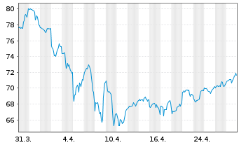 Chart Inv.Dyn.Pharmaceuticals ETF - 1 Monat