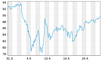 Chart Invesco Dynamic Networking ETF - 1 Monat