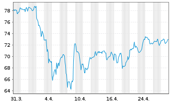 Chart Inv.DWA Basic Mater.Moment.ETF - 1 Monat