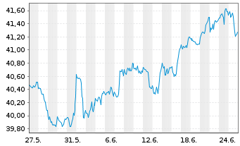 Chart Invesco Dynamic Market ETF - 1 Month