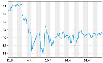 Chart Invesco Dynamic Market ETF - 1 Month