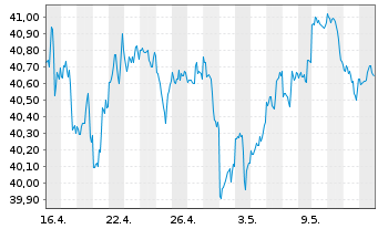 Chart Invesco Dynamic Market ETF - 1 mois