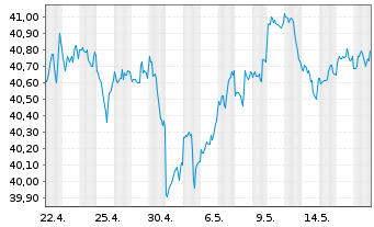 Chart Invesco Dynamic Market ETF - 1 Monat