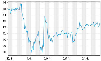 Chart Inv.Dynamic Leisure Entert.ETF - 1 Month