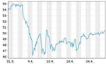 Chart Inv.Dynamic Large Cap Val.ETF - 1 Month