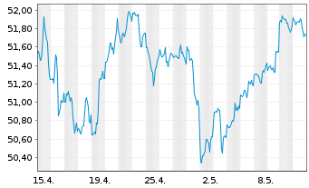 Chart Inv.Dynamic Large Cap Val.ETF - 1 mois