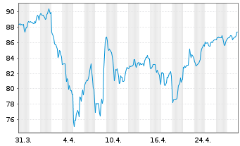 Chart Inv.Dynamic Large Cap Gwth ETF - 1 Month