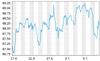 Chart Inv.Dynamic Large Cap Gwth ETF - 1 mois