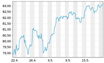 Chart Inv.Dynamic Large Cap Gwth ETF - 1 Monat