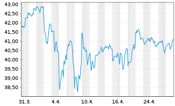 Chart Inv.Dynamic Food&Beverage ETF - 1 Month