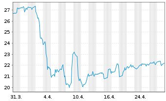 Chart Inv.Dyn.Energy Expl.&Prod.ETF - 1 mois