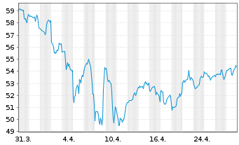 Chart Inv.Dyn.Biotech.& Genome ETF - 1 Monat