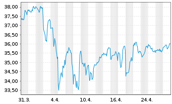 Chart Inv.DWA Utilities Momentum ETF - 1 Month