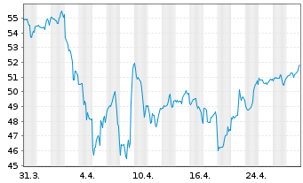 Chart Inv.DWA Technol.Momentum ETF - 1 mois