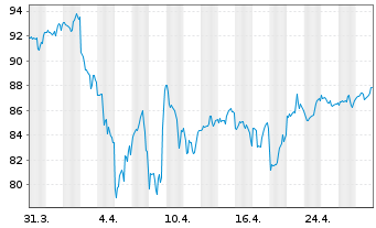 Chart Invesco DWA Momentum ETF - 1 mois