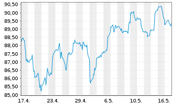 Chart Invesco DWA Momentum ETF - 1 Month