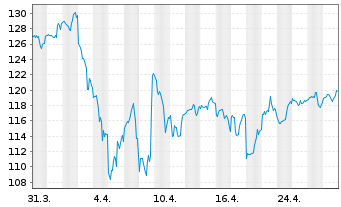 Chart Inv.DWA Industrials Moment.ETF - 1 mois