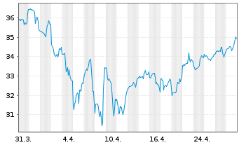 Chart Inv.DWA Healthcare Moment.ETF - 1 Monat