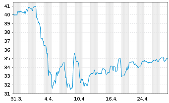 Chart Invesco DWA Energy Moment.ETF - 1 Monat