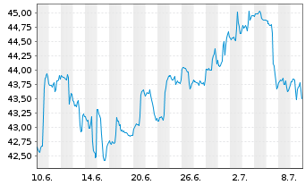 Chart Invesco DWA Energy Moment.ETF - 1 mois