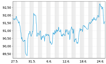 Chart Invesco Zacks Mid-Cap ETF - 1 Month