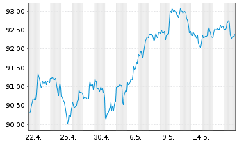 Chart Invesco Zacks Mid-Cap ETF - 1 Monat