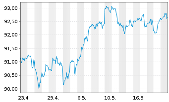 Chart Invesco Zacks Mid-Cap ETF - 1 Month