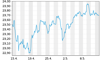 Chart Invesco Zacks M.-Asset Inc.ETF - 1 mois