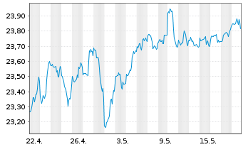 Chart Invesco Zacks M.-Asset Inc.ETF - 1 Monat