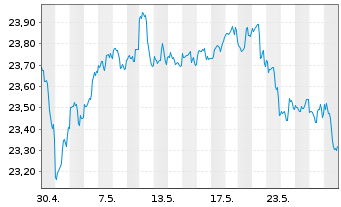 Chart Invesco Zacks M.-Asset Inc.ETF - 1 Month